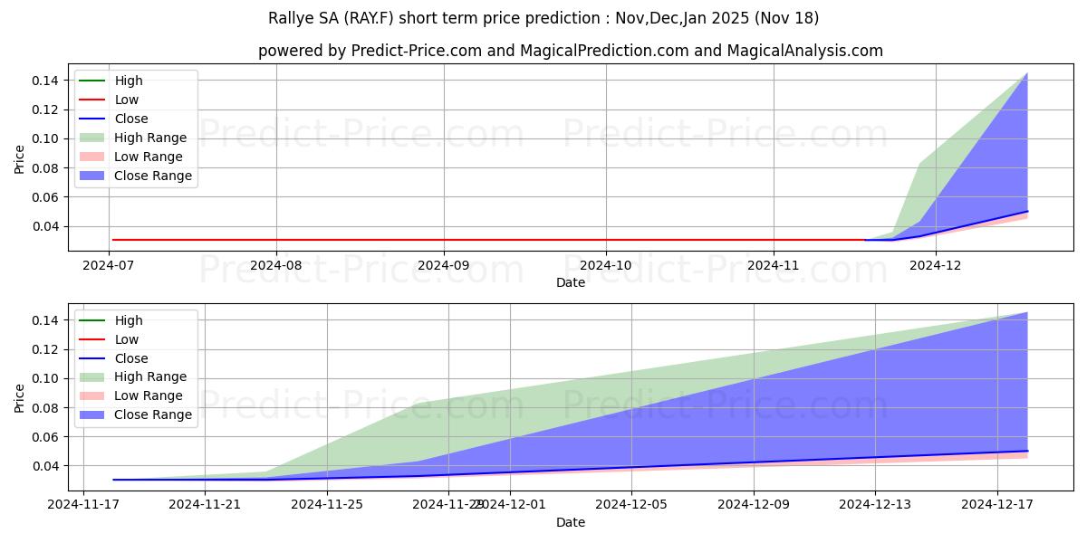 Maximum and minimum RALLYE SA INH.  EO 3 short-term price forecast for Dec,Jan,Feb 2025