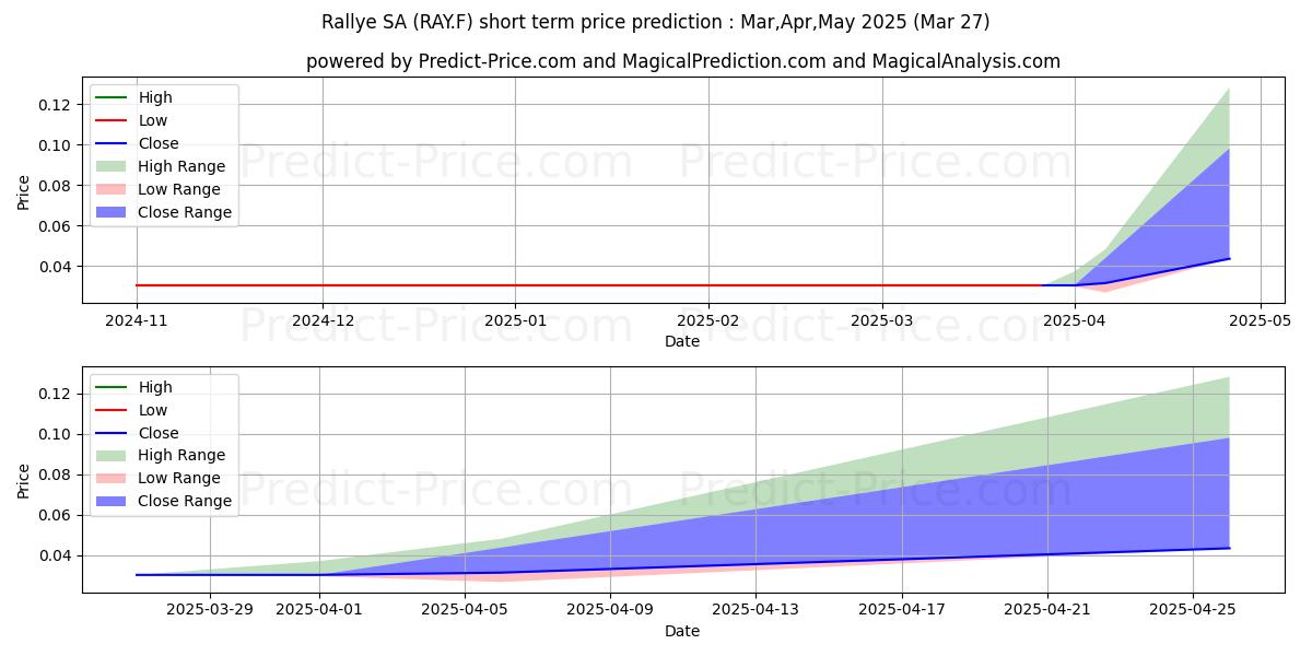 Maximum and minimum RALLYE SA INH.  EO 3 short-term price forecast for Apr,May,Jun 2025