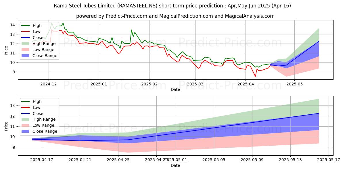 Maximum and minimum RAMA STEEL TUBES short-term price forecast for May,Jun,Jul 2025