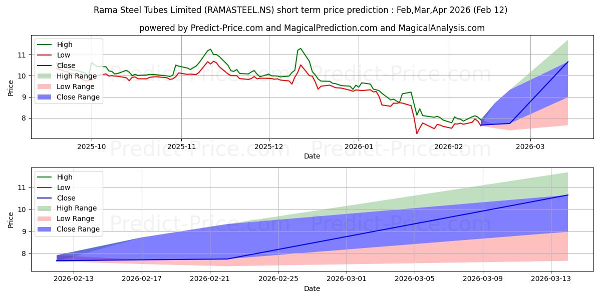 حداکثر و حداقل پیش‌بینی قیمت کوتاه مدت RAMA STEEL TUBES برای Mar,Apr,May 2026