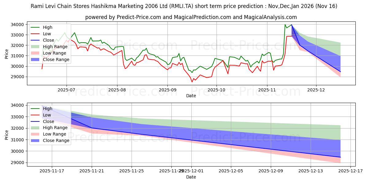 RAMI LEVI CHAIN kısa vadeli fiyat tahmini için maksimum ve minimum