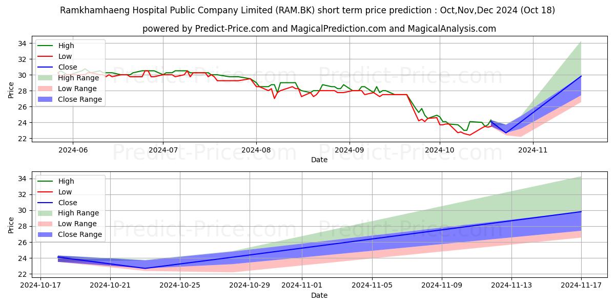 Maximum and minimum RAMKHAMHAENG HOSPITAL PUBLIC CO short-term price forecast for Nov,Dec,Jan 2025