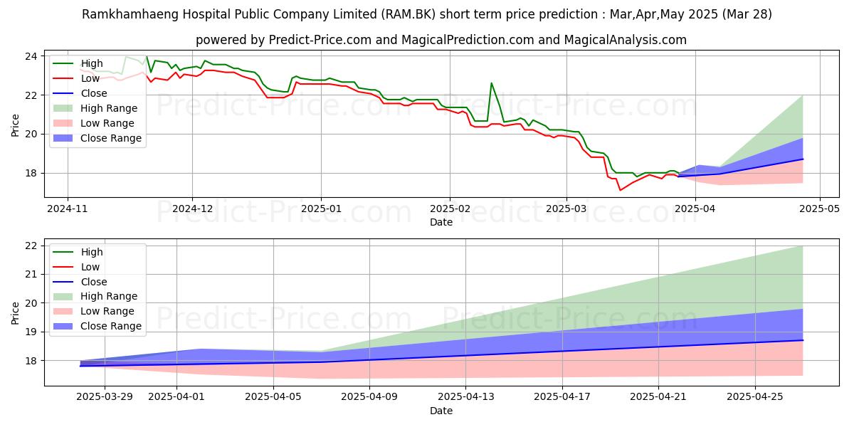 Maximum and minimum RAMKHAMHAENG HOSPITAL PUBLIC CO short-term price forecast for Apr,May,Jun 2025