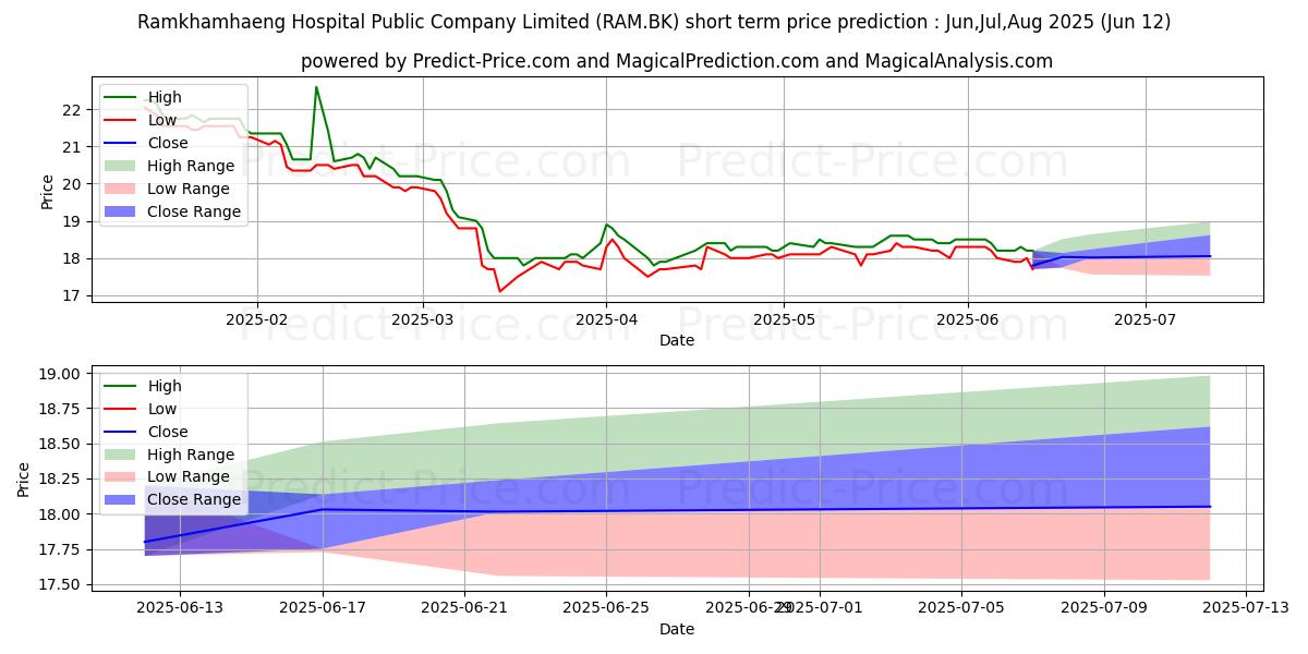 RAMKHAMHAENG HOSPITAL PUBLIC CO kısa vadeli fiyat tahmini için maksimum ve minimum