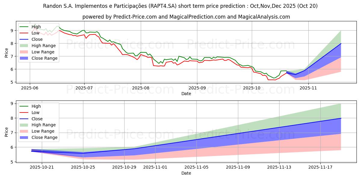 Maximale en minimale RANDON PART PN      N1 kortetermijn prijsvoorspelling voor Nov,Dec,Jan 2026