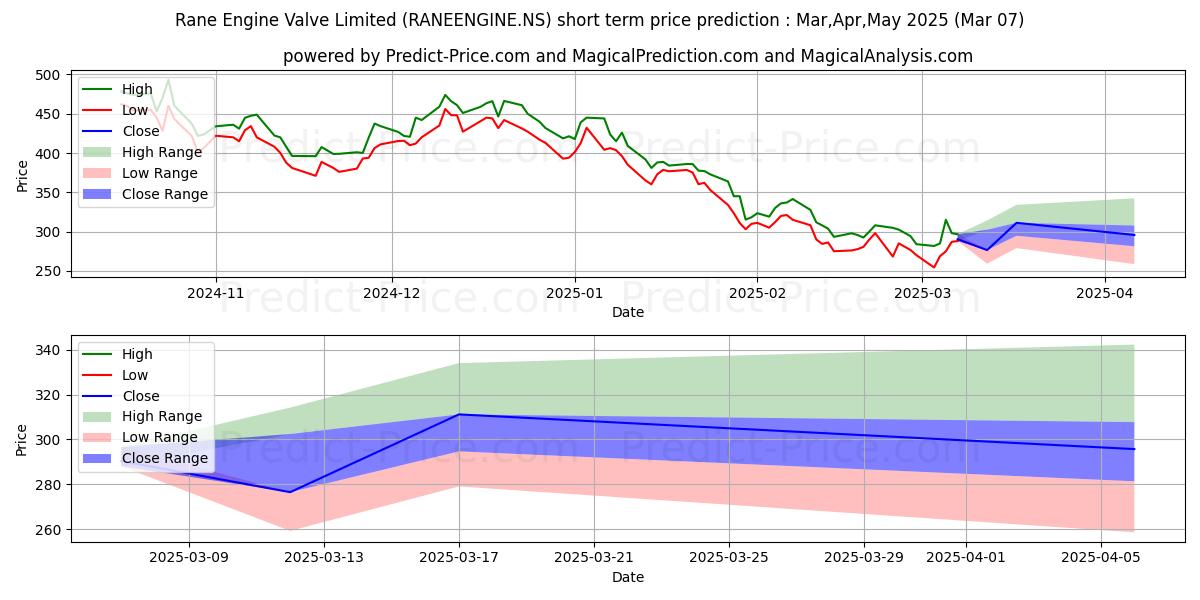 Maximum and minimum RANE ENGINE VALVES short-term price forecast for Mar,Apr,May 2025