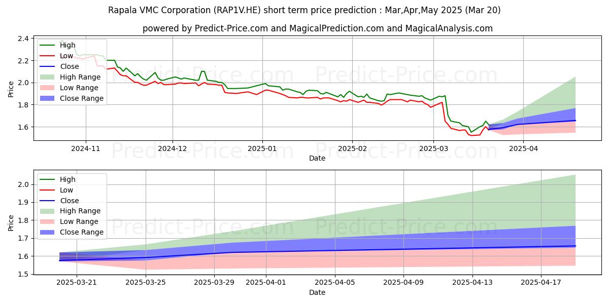 حداکثر و حداقل پیش‌بینی قیمت کوتاه مدت Rapala VMC Corporation برای Apr,May,Jun 2025