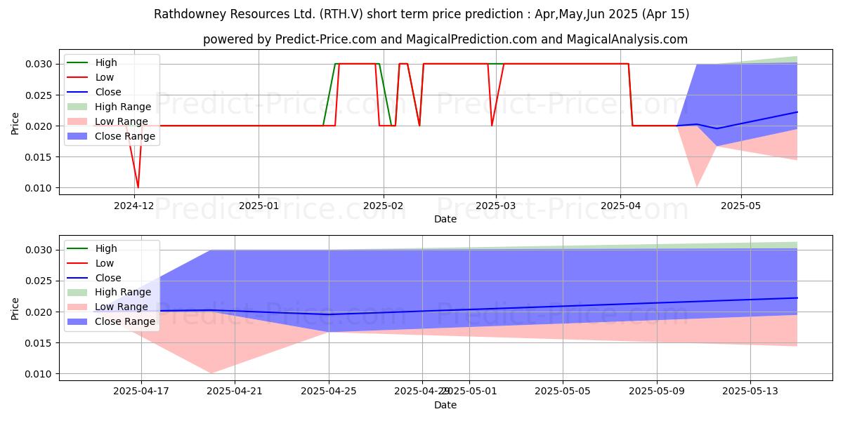 Maximum and minimum RATHDOWNEY RESOURCES LTD short-term price forecast for May,Jun,Jul 2025