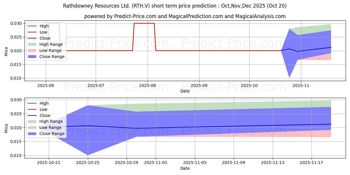 Maximum and minimum RATHDOWNEY RESOURCES LTD short-term price forecast for Nov,Dec,Jan 2026 Maximum and minimum RATHDOWNEY RESOURCES LTD short-term price forecast for Nov,Dec,Jan 2026