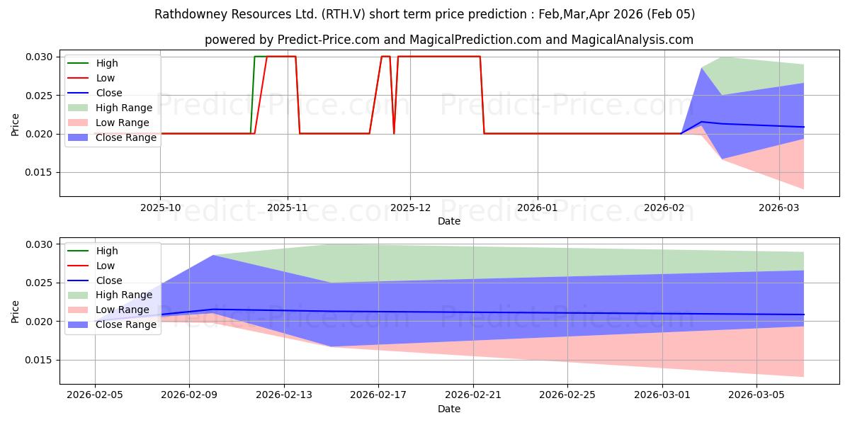 Maximale en minimale RATHDOWNEY RESOURCES LTD korte termijn prijsvoorspelling voor Feb,Mar,Apr 2026