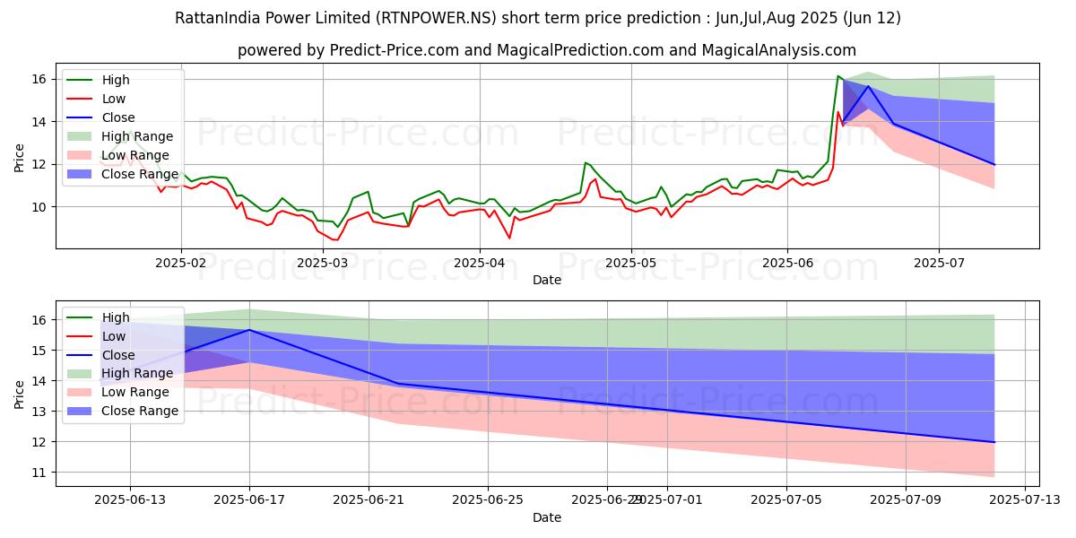حداکثر و حداقل پیش‌بینی قیمت کوتاه مدت RATTANINDIA POWER برای Jul,Aug,Sep 2025