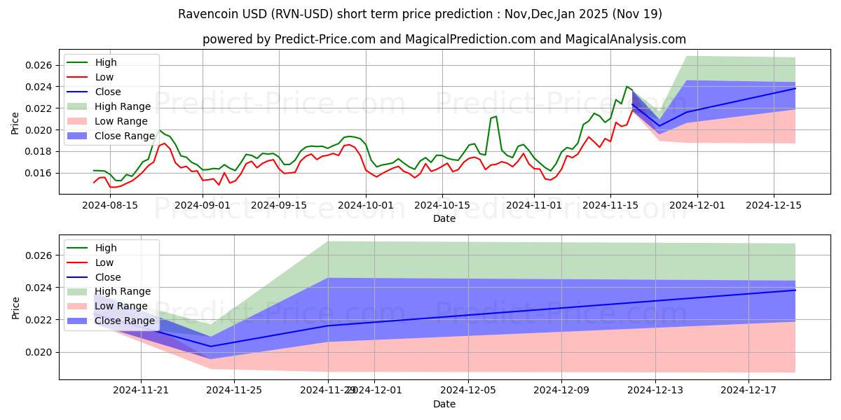 Maximum and minimum Ravencoin short-term price forecast for Dec,Jan,Feb 2025