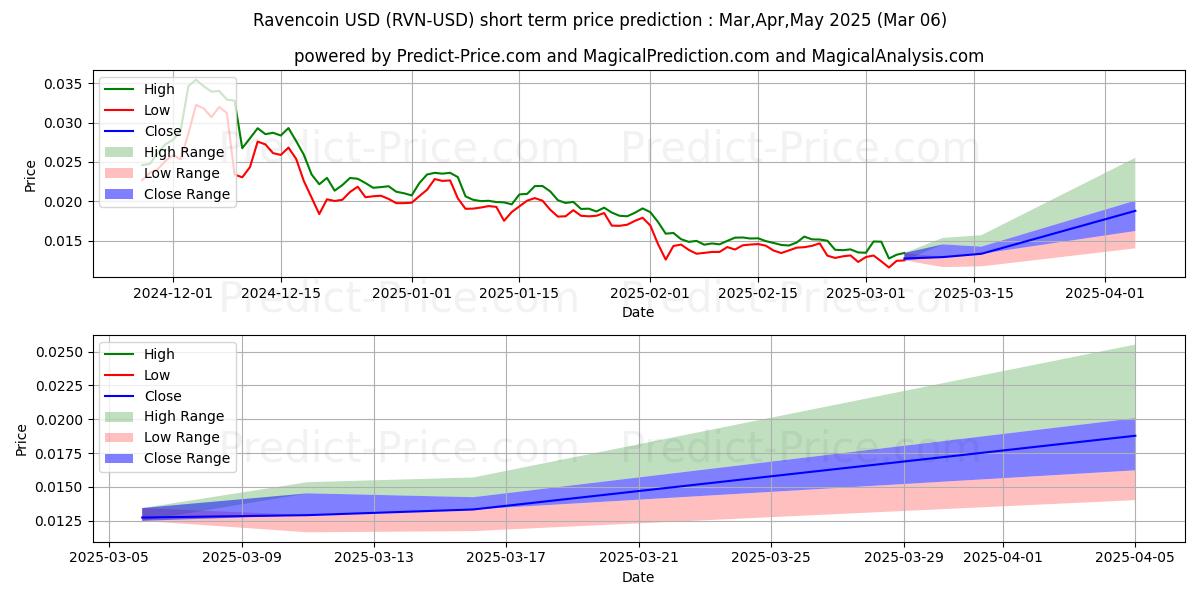 Maximum and minimum Ravencoin short-term price forecast for Mar,Apr,May 2025