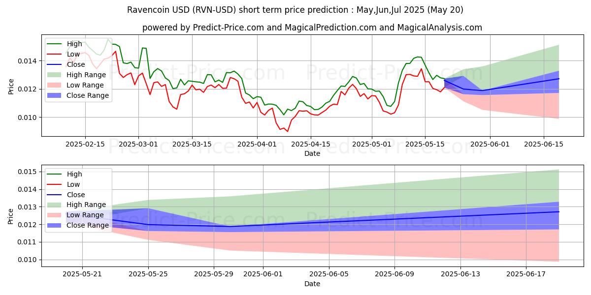 Maximum and minimum Ravencoin short-term price forecast for Jun,Jul,Aug 2025