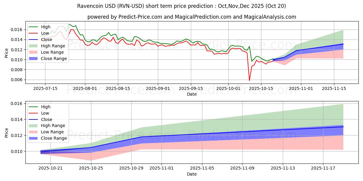 Maximum and minimum Ravencoin short-term price forecast for Nov,Dec,Jan 2026