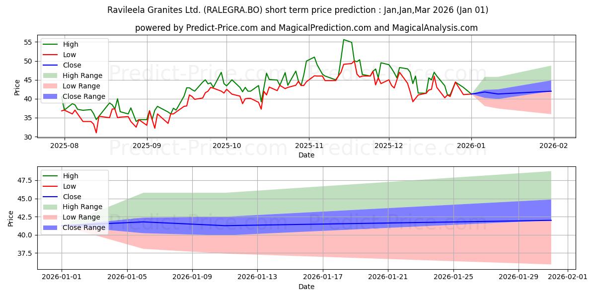Maximum and minimum RAVILEELA GRANITES LTD. short-term price forecast for Jan,Feb,Mar 2026