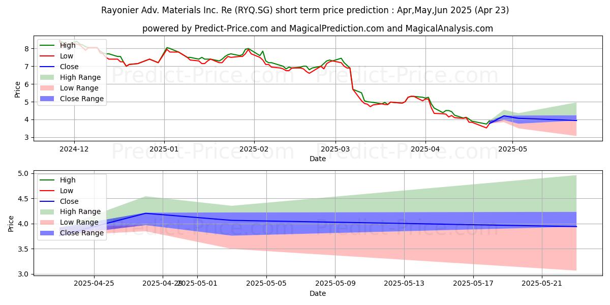 Maximum and minimum Rayonier Adv. Materials Inc. Re short-term price forecast for May,Jun,Jul 2025