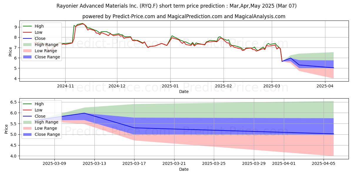 Maximum and minimum RAYONIER ADV. MATERIALS short-term price forecast for Mar,Apr,May 2025