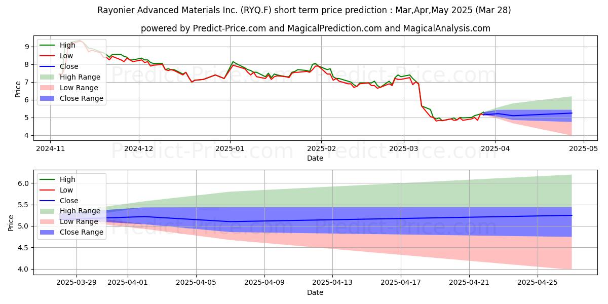 Maximum and minimum RAYONIER ADV. MATERIALS short-term price forecast for Apr,May,Jun 2025