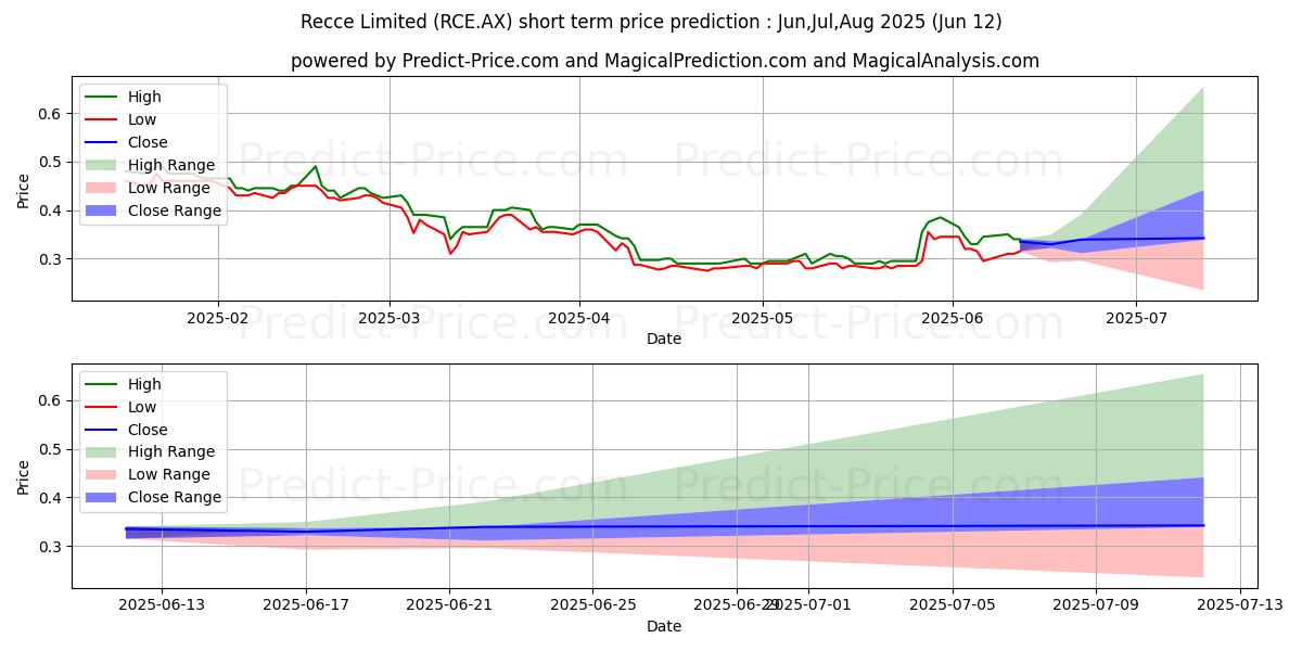 RECCE LTD FPO के लिए अधिकतम और न्यूनतम Jul,Aug,Sep 2025 तात्कालिक कीमत की भविष्यवाणी