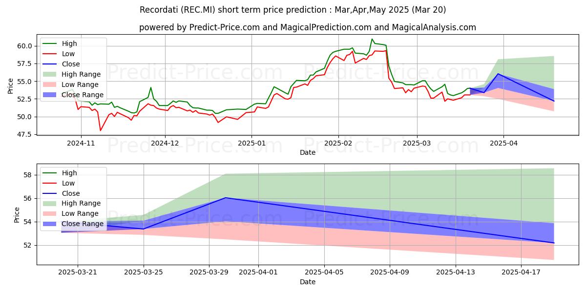 Prévision du prix à court terme maximum et minimum pour RECORDATI ORD