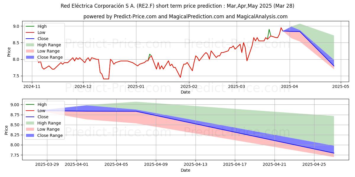 RED ELECTRIC.UNSP.ADR 1/2 단기 가격 예측의 최대 및 최소 값 Apr,May,Jun 2025