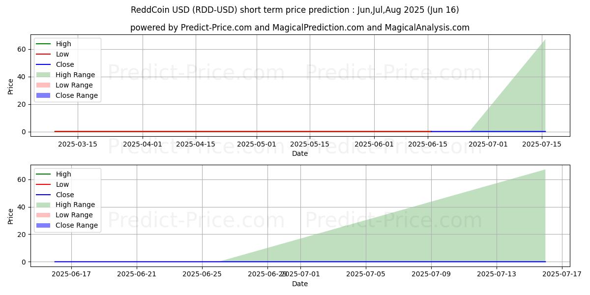 توقع أقصى وأدنى سعر قصير المدى لـ ReddCoin في Jul,Aug,Sep 2025
