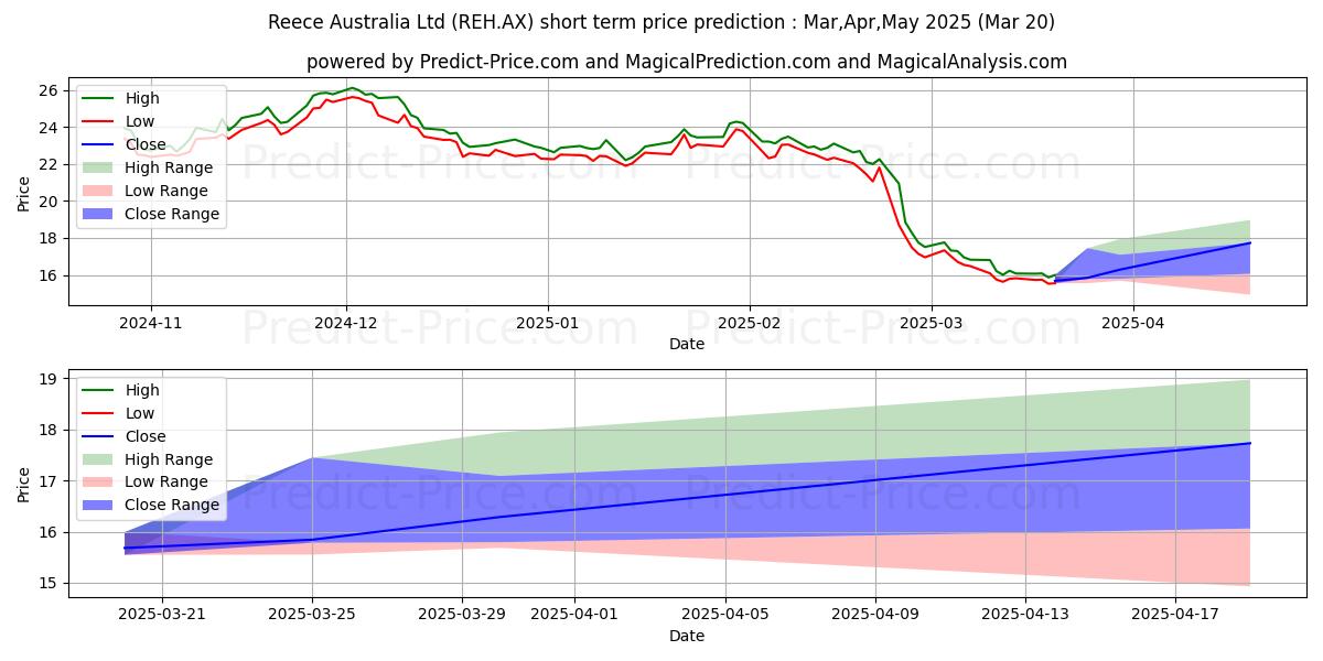 Maksimale og minimale prisforudsigelser på kort sigt for REECE FPO