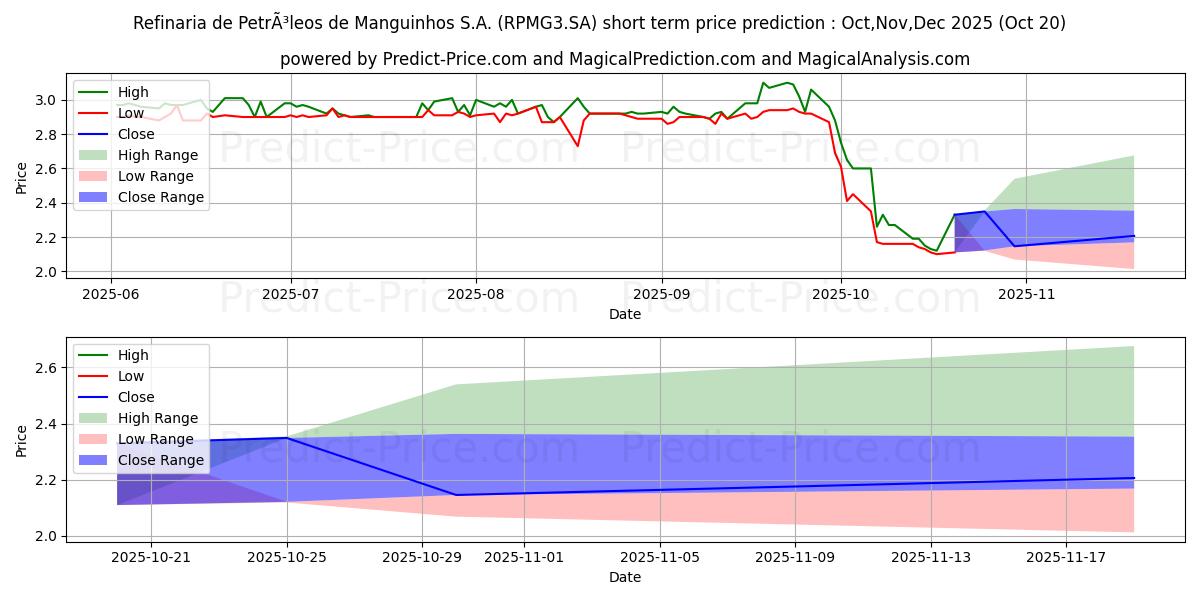 PET MANGUINHON 단기 가격 예측의 최대 및 최소 값 Nov,Dec,Jan 2026