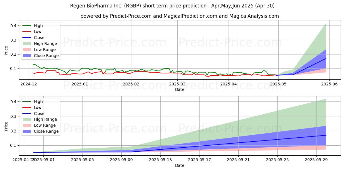 Maximum and minimum REGEN BIOPHARMA INC short-term price forecast for Apr,May,Jun 2025