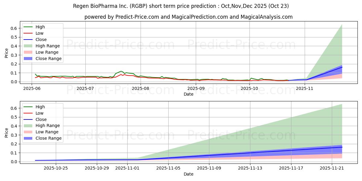Maximum and minimum REGEN BIOPHARMA INC short-term price forecast for Nov,Dec,Jan 2026