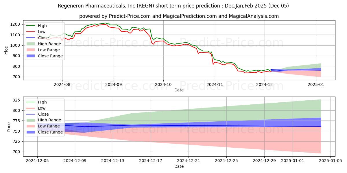 Regeneron Pharmaceuticals, Inc. kısa vadeli fiyat tahmini için maksimum ve minimum