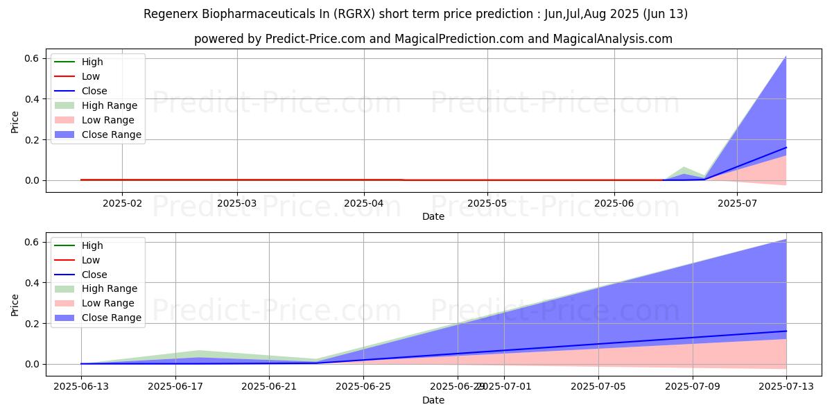 Maximale en minimale REGENERX BIOPHARMACEUTICALS korte termijn prijsvoorspelling voor Jul,Aug,Sep 2025