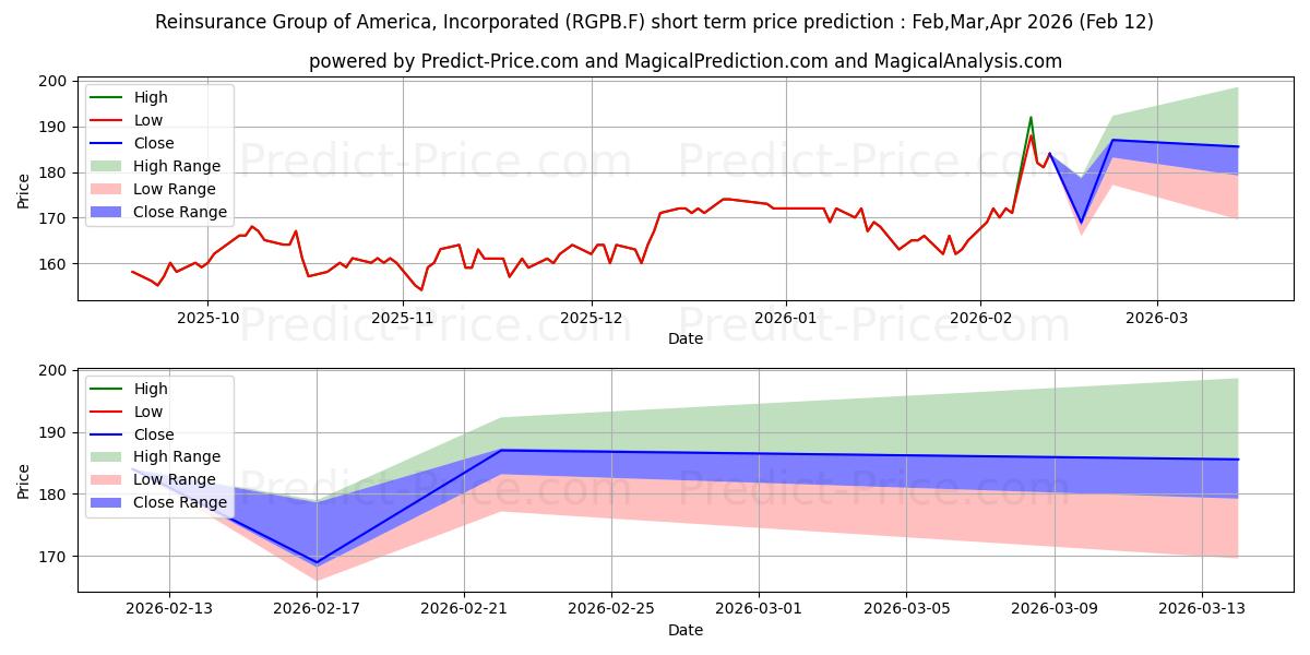 Previsione del prezzo massimo e minimo a breve termine per REINSUR.GRP AM.  DL-,01