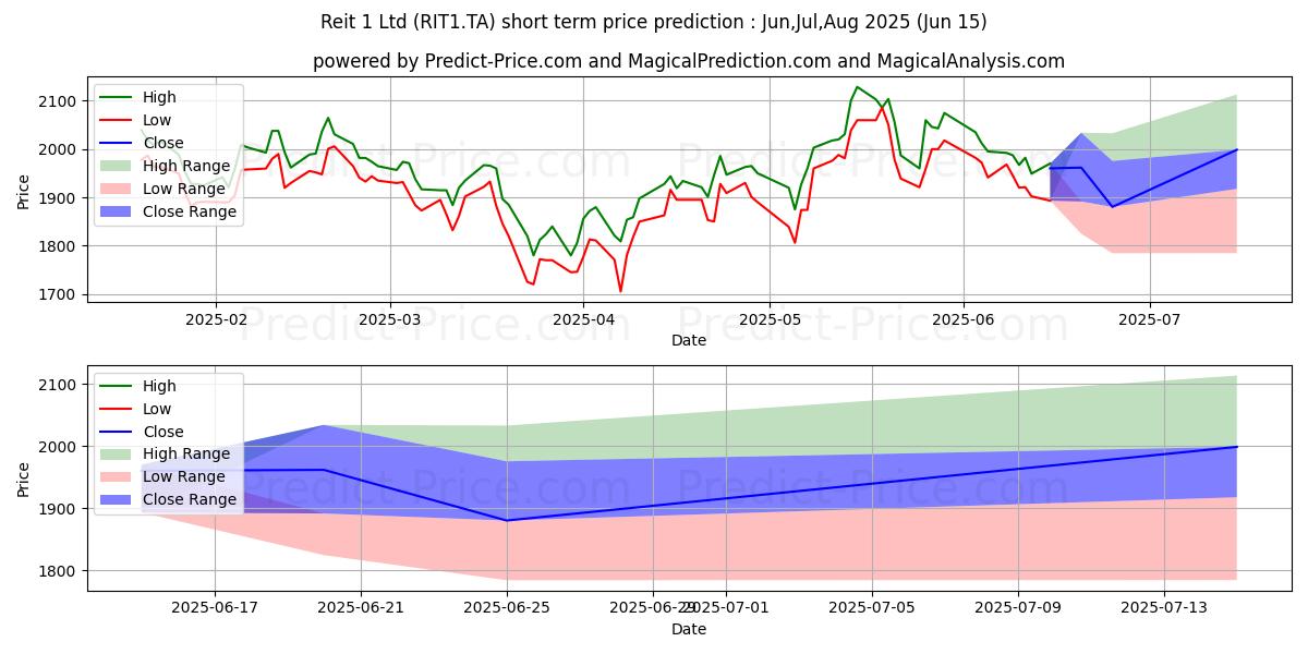 Previsão de preço de curto prazo REIT 1 LTD máxima e mínima para Jul,Aug,Sep 2025
