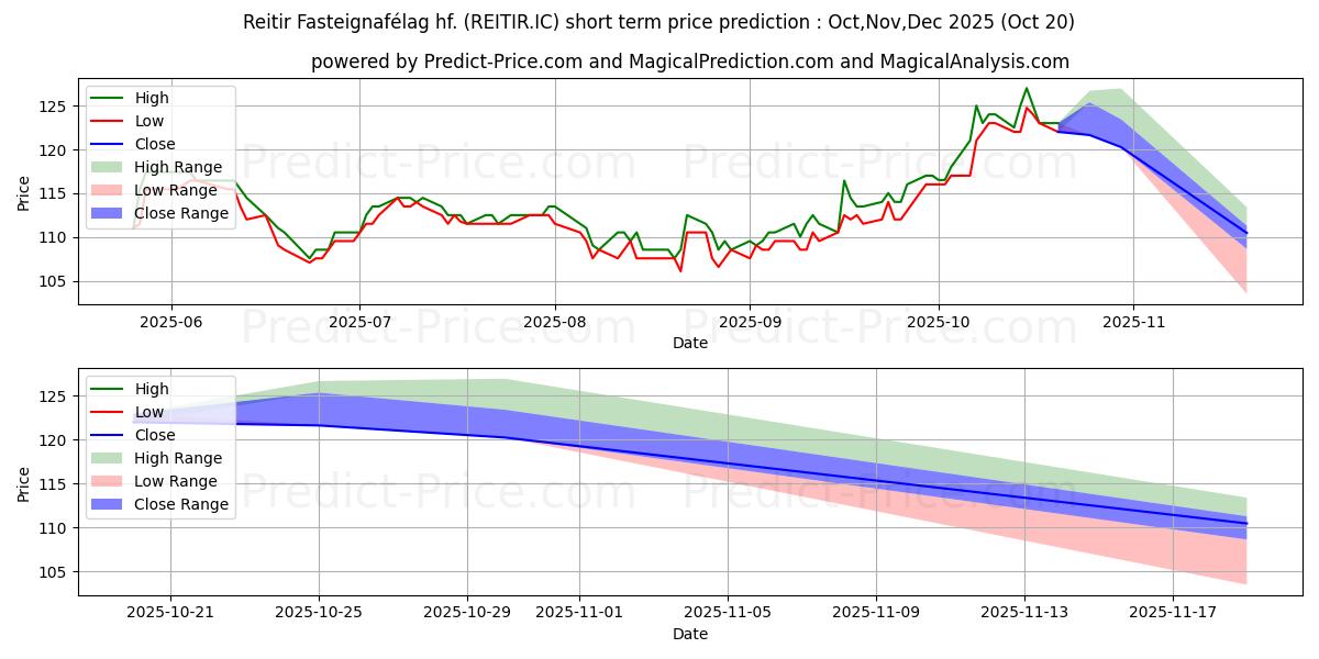 Reitir fasteignaflag hf 단기 가격 예측의 최대 및 최소 값 Nov,Dec,Jan 2026