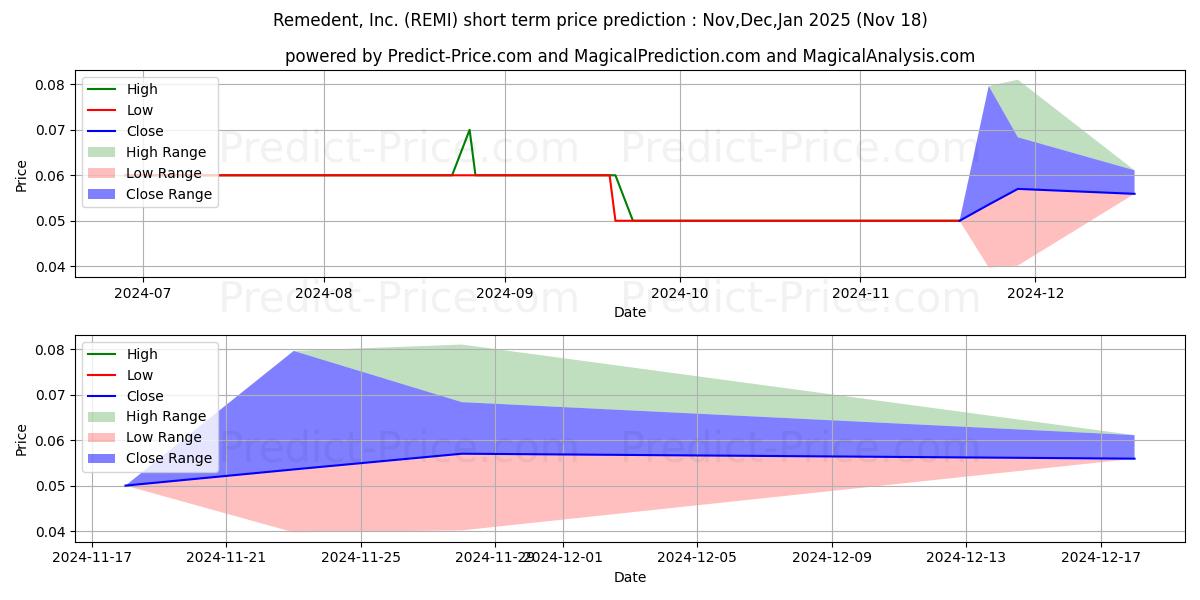 Maximum and minimum REMEDENT INC short-term price forecast for Dec,Jan,Feb 2025