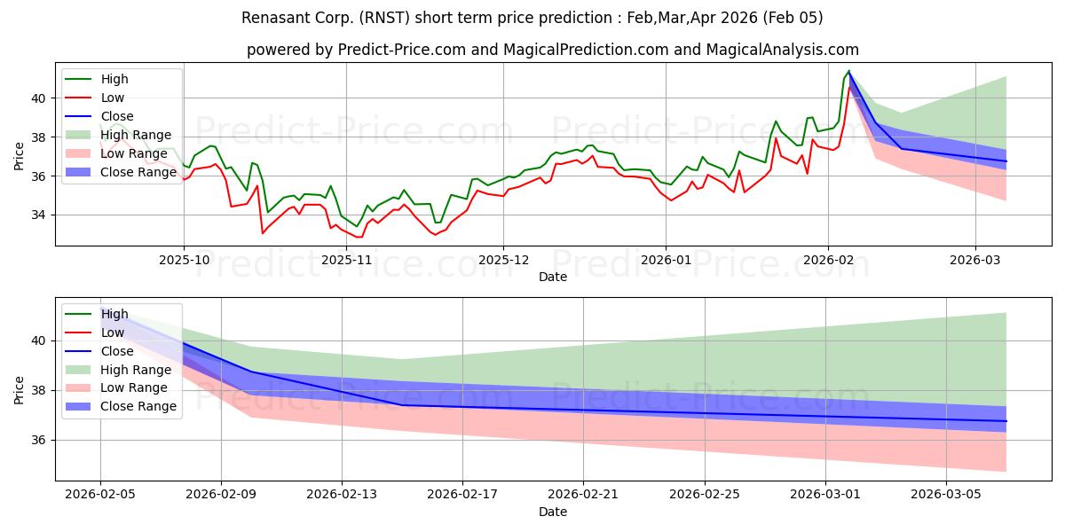 Maximum and minimum Renasant Corporation short-term price forecast for Feb,Mar,Apr 2026