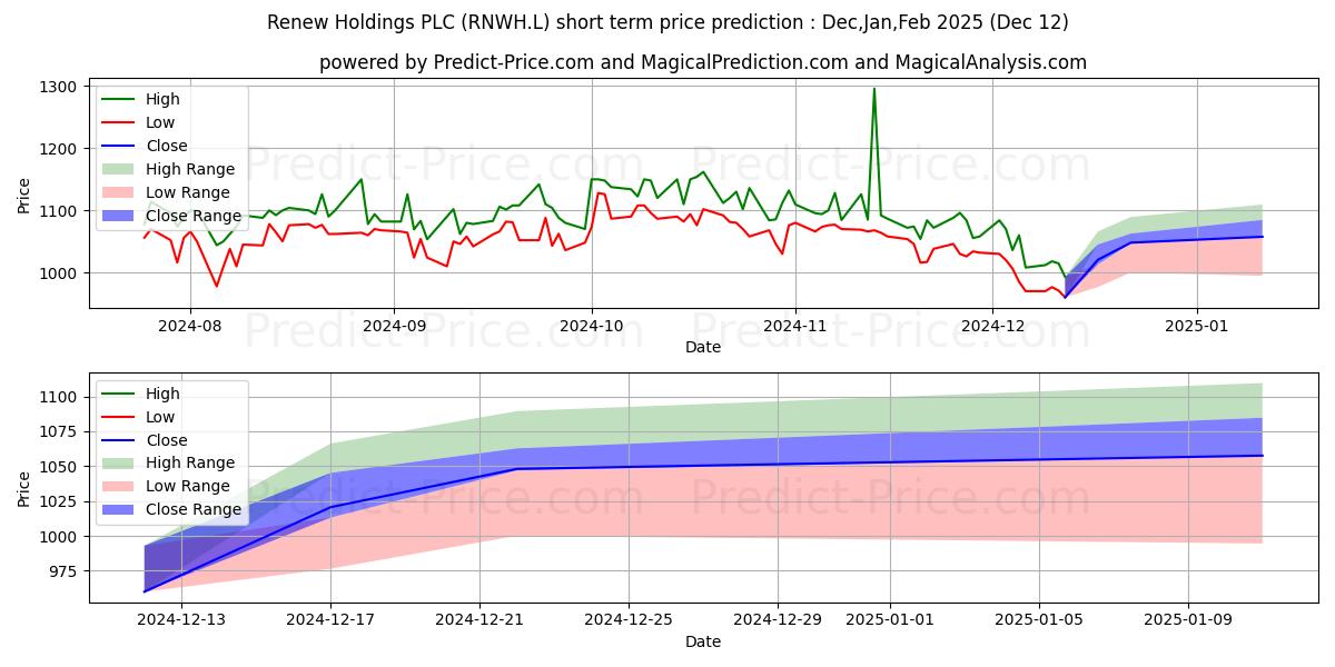 RENEW HOLDINGS PLC ORD 10P 단기 가격 예측의 최대 및 최소 값 Jan,Feb,Mar 2025