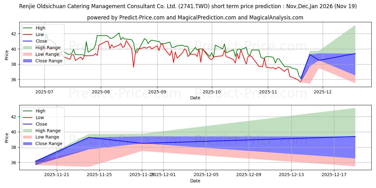 توقع أقصى وأدنى سعر قصير المدى لـ Oldsichuan في Dec,Jan,Feb 2026
