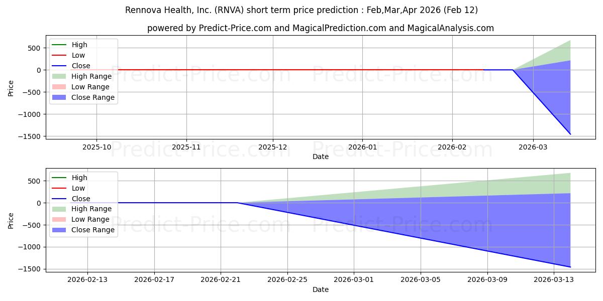 Максимальный и минимальный краткосрочный прогноз цены Rennova Health, Inc. для Feb,Mar,Apr 2026
