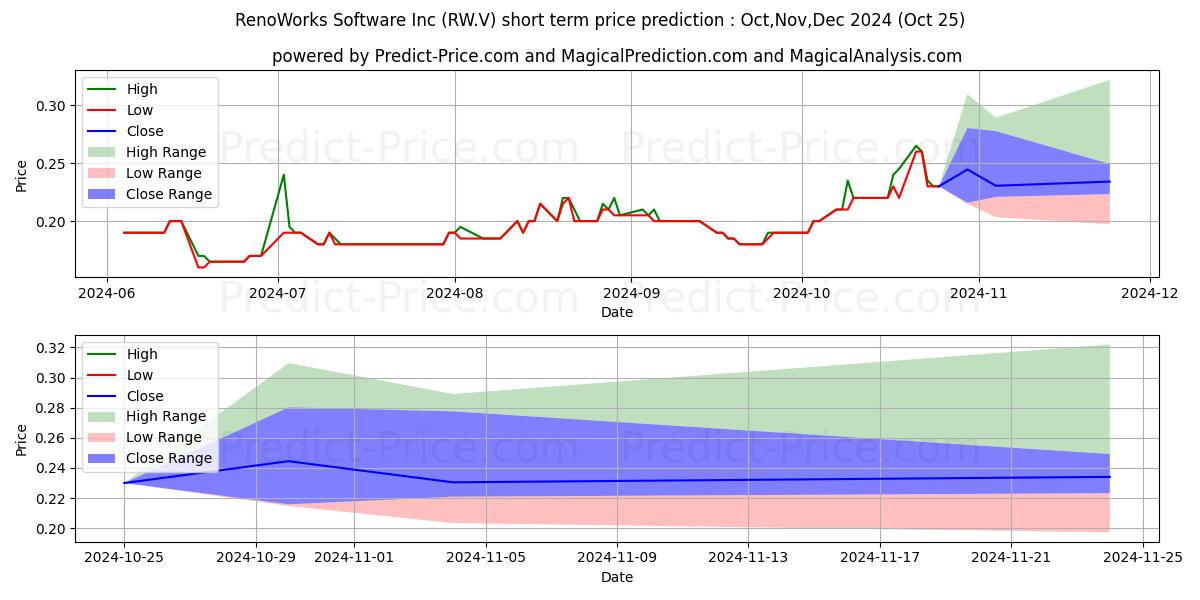 Maximum and minimum RENOWORKS SOFTWARE INC. short-term price forecast for Nov,Dec,Jan 2025