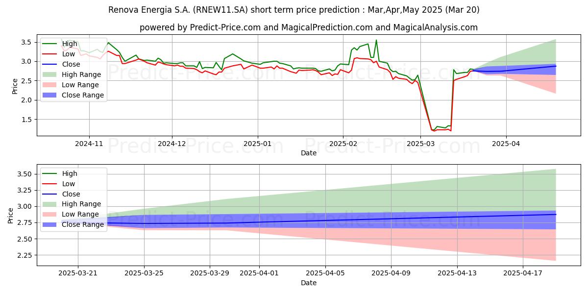Maksimale og minimale kortsiktige prisforutsigelser for RENOVA      UNT     N2