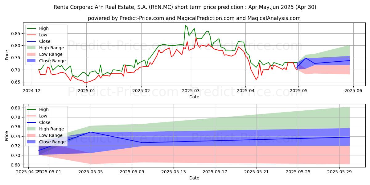 Maximum and minimum RENTA CORPORACION REAL ESTATE,  short-term price forecast for May,Jun,Jul 2025