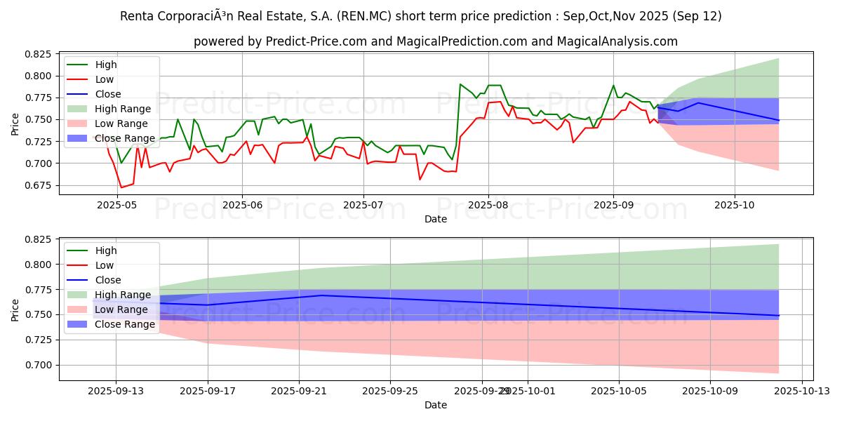 Maximum and minimum RENTA CORPORACION REAL ESTATE,  short-term price forecast for Oct,Nov,Dec 2025