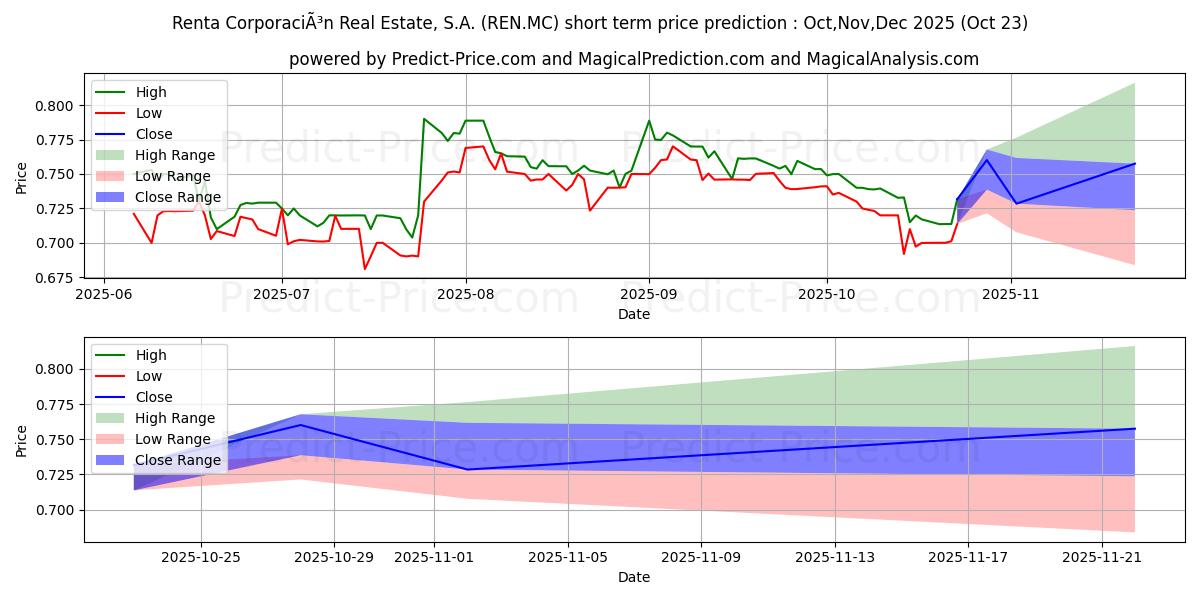 Maximum and minimum RENTA CORPORACION REAL ESTATE,  short-term price forecast for Nov,Dec,Jan 2026