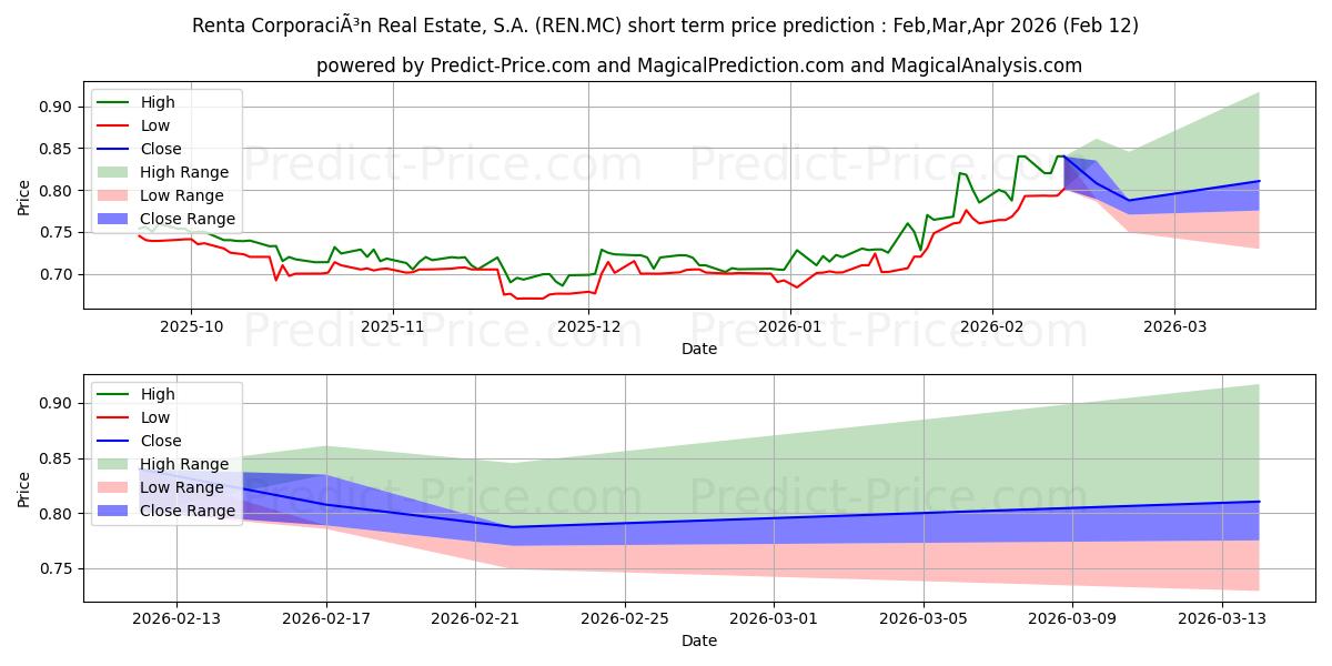 Максимальный и минимальный краткосрочный прогноз цены RENTA CORPORACION REAL ESTATE,  для Feb,Mar,Apr 2026
