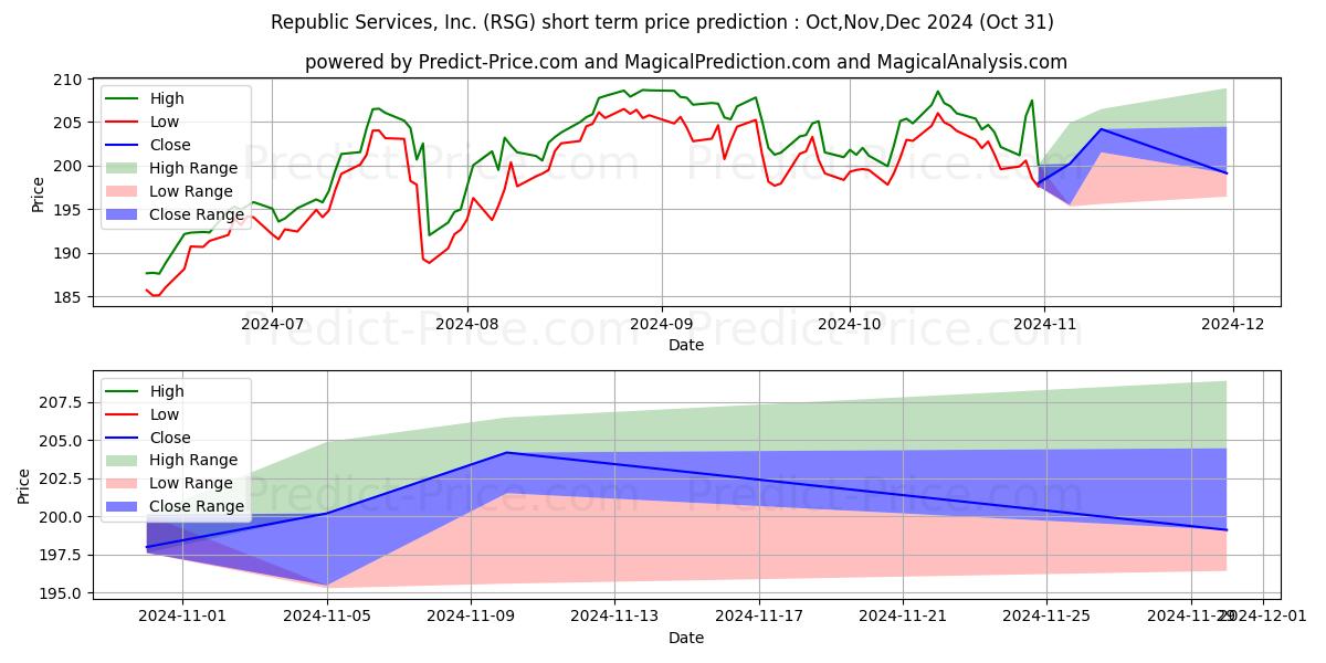 حداکثر و حداقل پیش‌بینی قیمت کوتاه مدت Republic Services, Inc. برای Nov,Dec,Jan 2025