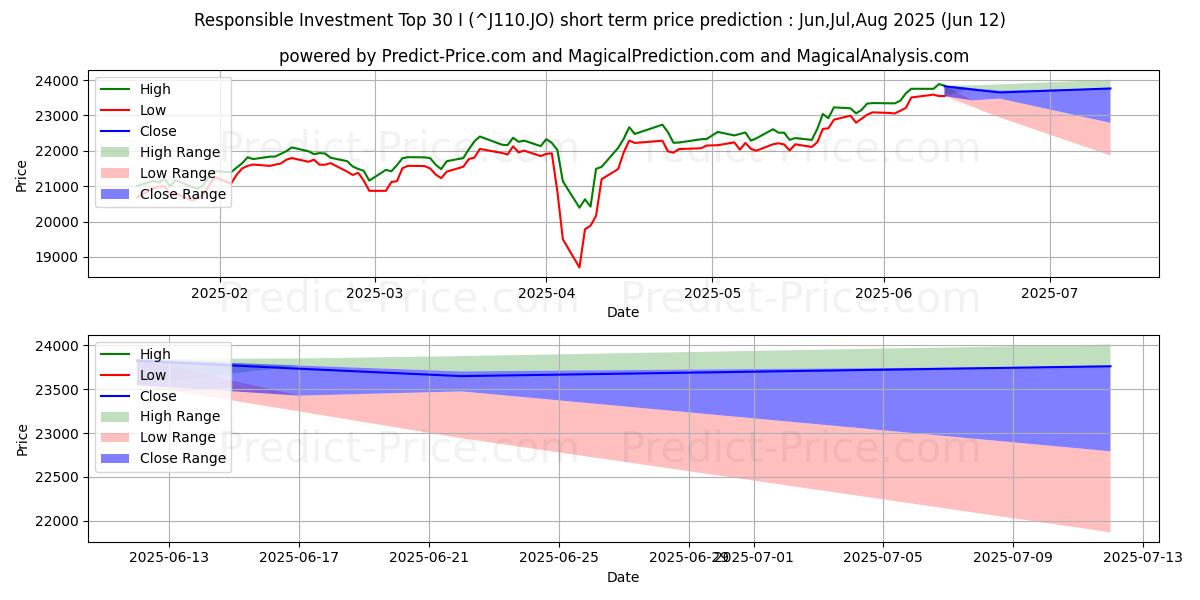 حداکثر و حداقل پیش‌بینی قیمت کوتاه مدت سرمایه گذاری مسئول 30 I برای Jul,Aug,Sep 2025