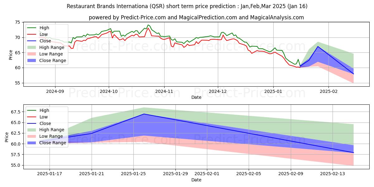 Maximum and minimum Restaurant Brands International short-term price forecast for Feb,Mar,Apr 2025
